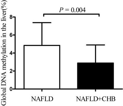 The Co-occurrence of Chronic Hepatitis B and Fibrosis Is Associated With a Decrease in Hepatic Global DNA Methylation Levels in Patients With Non-alcoholic Fatty Liver Disease